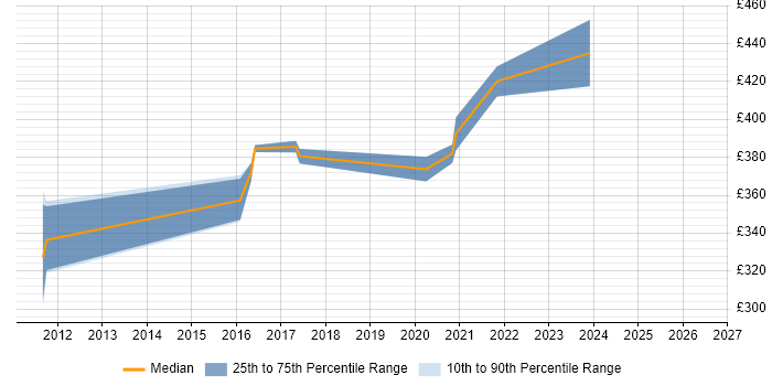Contractor daily rate distribution trend for Unix Administrator job vacancies in Redhill