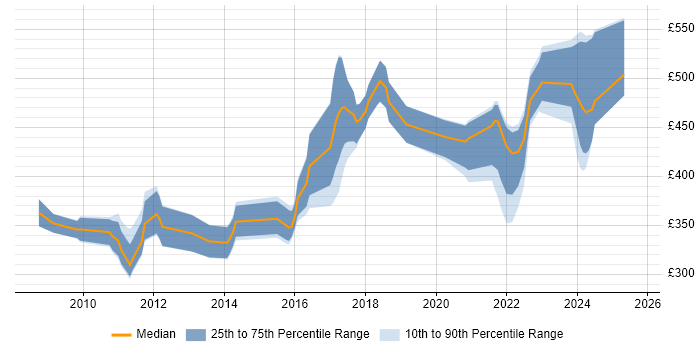 Contractor daily rate distribution trend for jobs in Redhill citing Unix