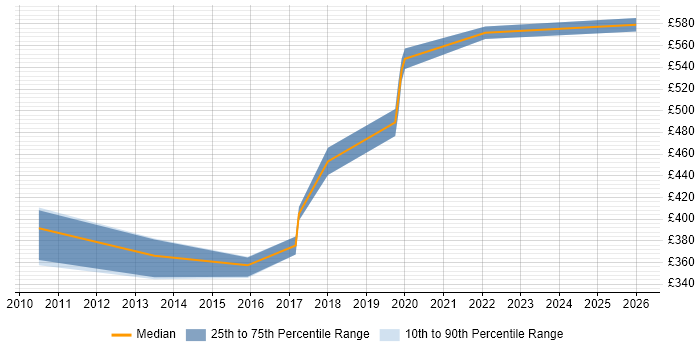 Contractor daily rate distribution trend for jobs in Redhill citing Use Case