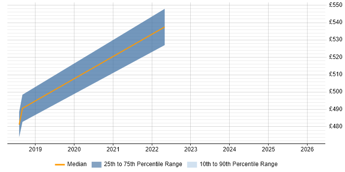 Contractor daily rate distribution trend for jobs in Redhill citing User Research