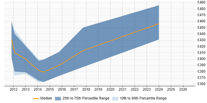Contractor daily rate distribution trend for jobs in Redhill citing VB.NET