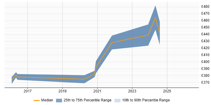 Contractor daily rate distribution trend for jobs in Redhill citing Veritas