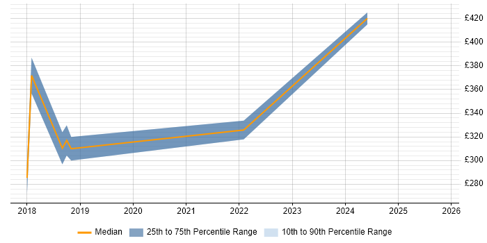 Contractor daily rate distribution trend for jobs in Redhill citing Virtual Desktop