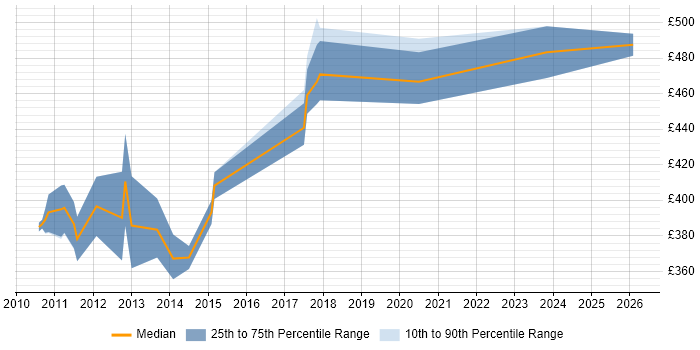 Contractor daily rate distribution trend for jobs in Redhill citing Visual Studio