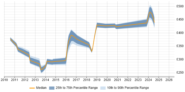 Contractor daily rate distribution trend for jobs in Redhill citing VMware