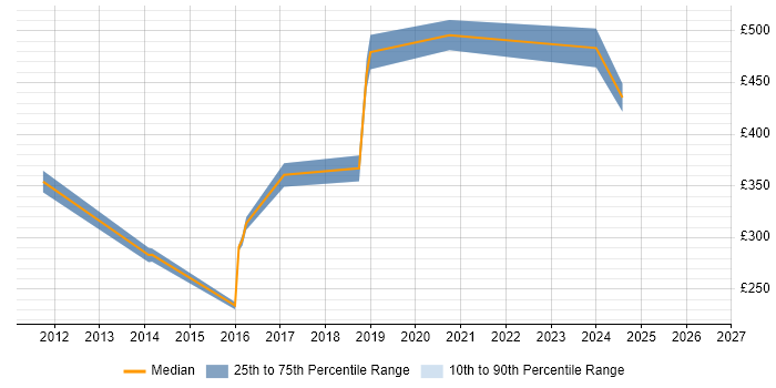 Contractor daily rate distribution trend for jobs in Redhill citing vSphere