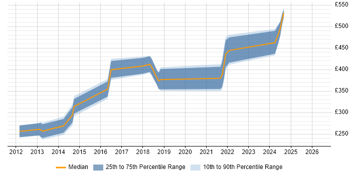 Contractor daily rate distribution trend for jobs in Redhill citing WAN