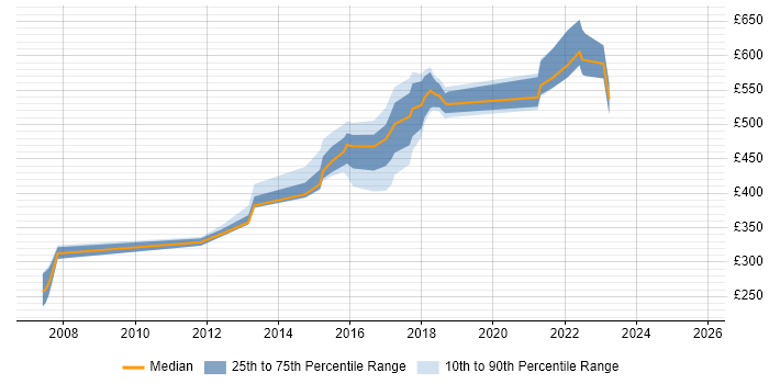 Contractor daily rate distribution trend for jobs in Redhill citing Waterfall Contractor daily rate distribution trend for jobs in Redhill citing Waterfall