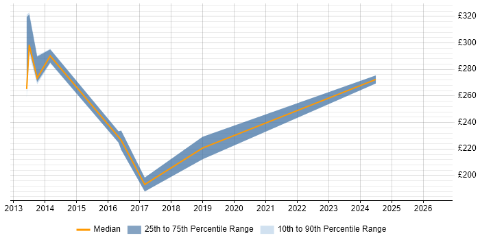 Contractor daily rate distribution trend for Windows Engineer job vacancies in Redhill