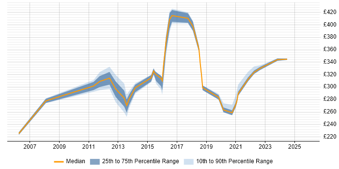 Contractor daily rate distribution trend for jobs in Redhill citing Windows Server