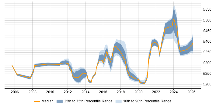 Contractor daily rate distribution trend for jobs in Redhill citing Windows