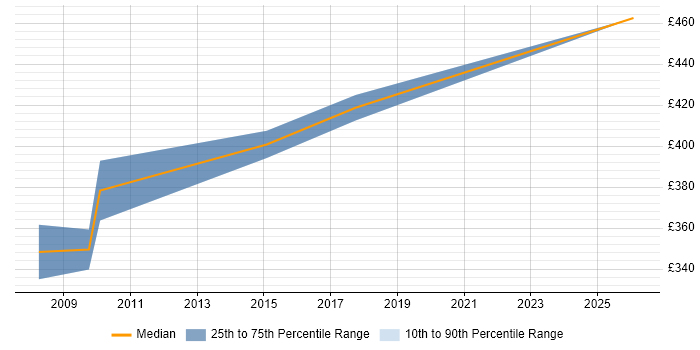 Contractor daily rate distribution trend for jobs in Redhill citing WinForms