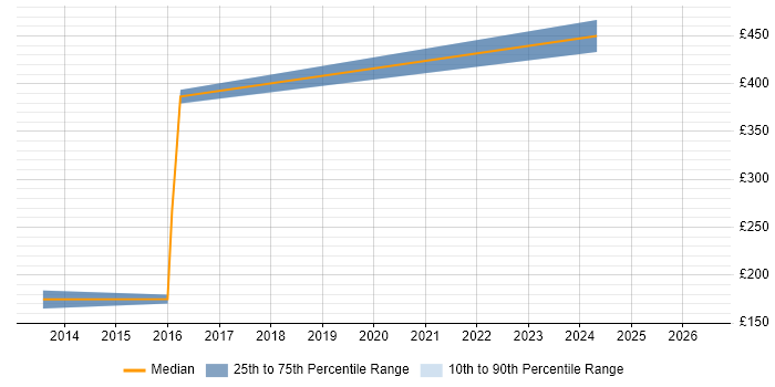 Contractor daily rate distribution trend for Wintel Engineer job vacancies in Redhill