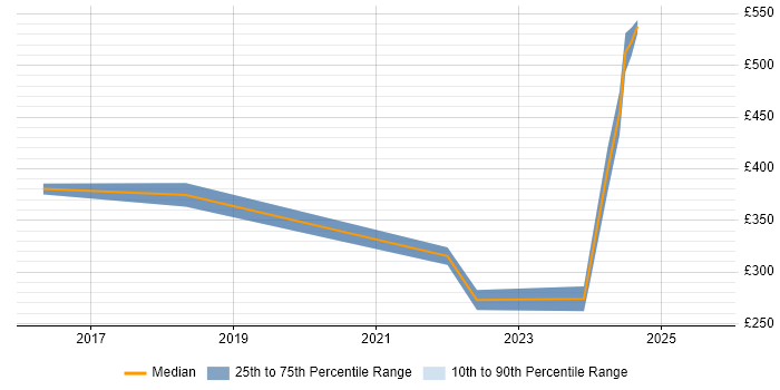 Contractor daily rate distribution trend for jobs in Redhill citing Wireless Contractor daily rate distribution trend for jobs in Redhill citing Wireless