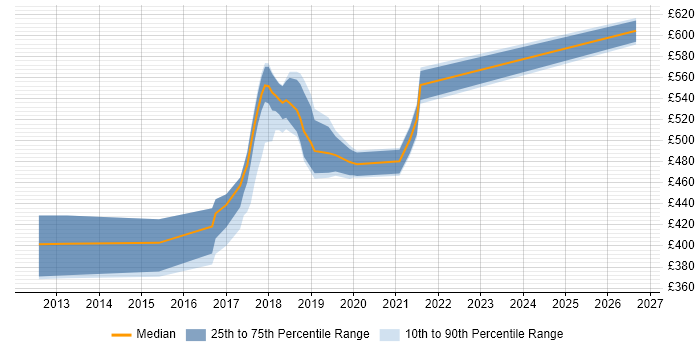 Contractor daily rate distribution trend for jobs in Surrey citing Redis