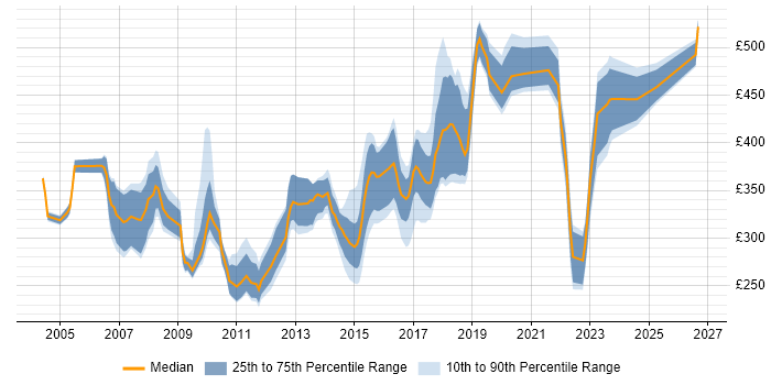 Contractor daily rate distribution trend for jobs in Surrey citing Regression Testing