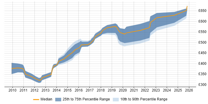 Contractor daily rate distribution trend for jobs in Surrey citing Regulatory Compliance