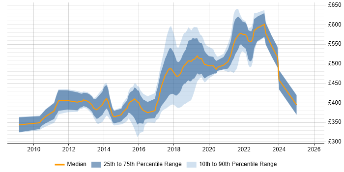 Contractor daily rate distribution trend for jobs in Reigate citing Agile