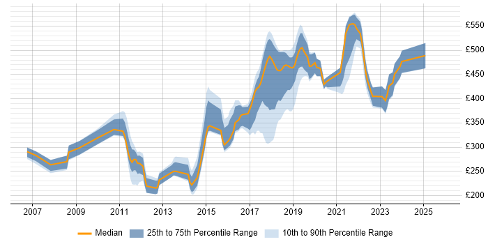 Contractor daily rate distribution trend for Analyst job vacancies in Reigate