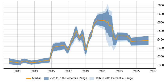 Contractor daily rate distribution trend for jobs in Reigate citing Analytical Skills