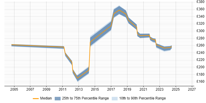 Contractor daily rate distribution trend for jobs in Reigate citing Avaya