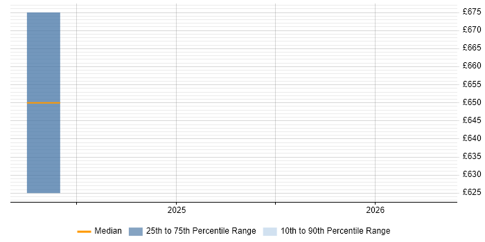 Contractor daily rate distribution trend for jobs in Reigate citing Azure AKS