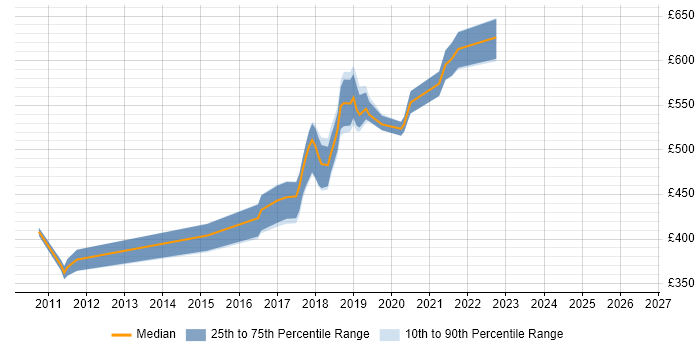 Contractor daily rate distribution trend for jobs in Reigate citing Business Analysis