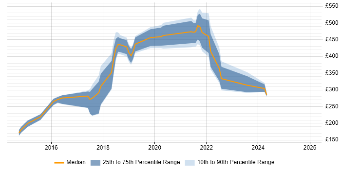 Contractor daily rate distribution trend for jobs in Reigate citing Business Intelligence