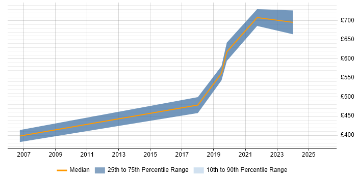 Contractor daily rate distribution trend for jobs in Reigate citing Business Strategy