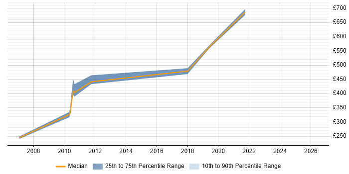 Contractor daily rate distribution trend for jobs in Reigate citing C++
