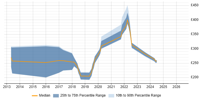 Contractor daily rate distribution trend for jobs in Reigate citing Change Control