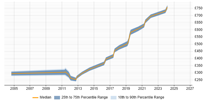 Contractor daily rate distribution trend for jobs in Reigate citing Change Management