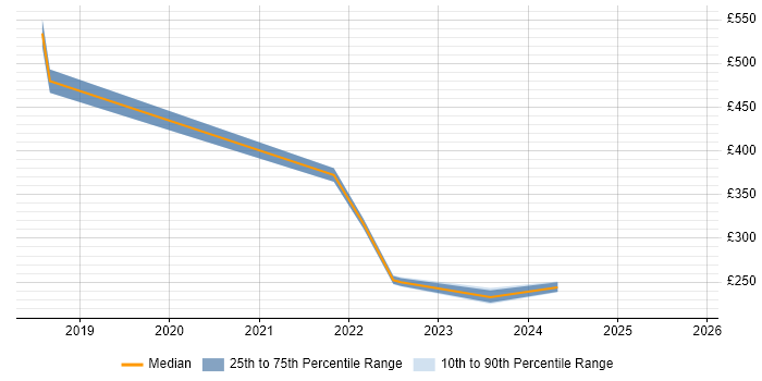 Contractor daily rate distribution trend for jobs in Reigate citing Cloud Computing