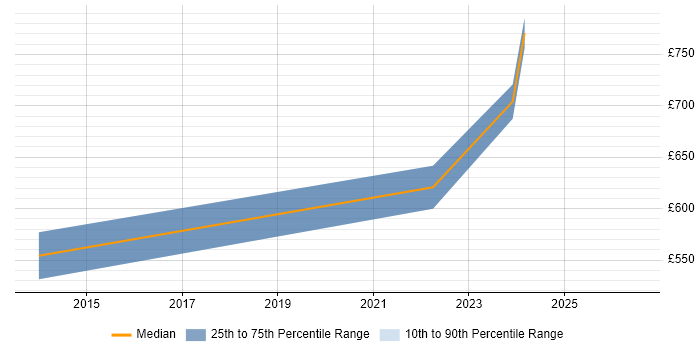 Contractor daily rate distribution trend for jobs in Reigate citing Conflict Resolution