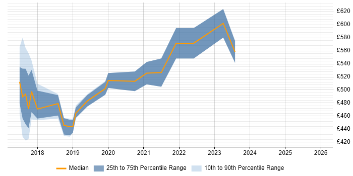 Contractor daily rate distribution trend for jobs in Reigate citing Confluence