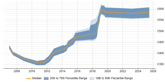 Contractor daily rate distribution trend for Consultant job vacancies in Reigate