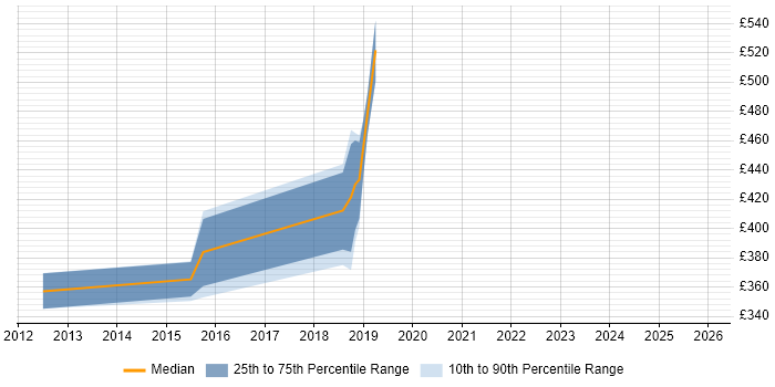 Contractor daily rate distribution trend for jobs in Reigate citing Cucumber