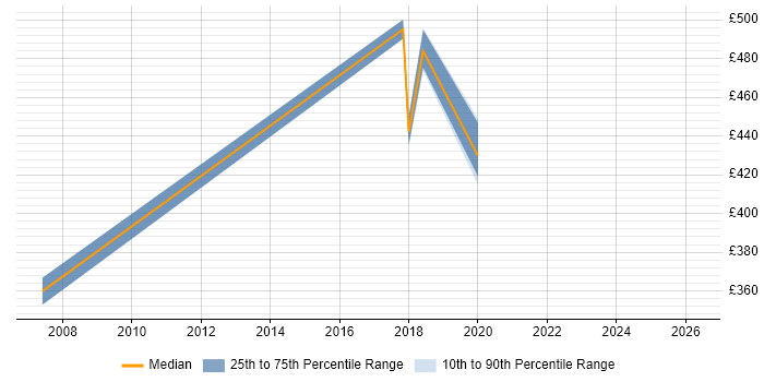 Contractor daily rate distribution trend for jobs in Reigate citing Customer Engagement