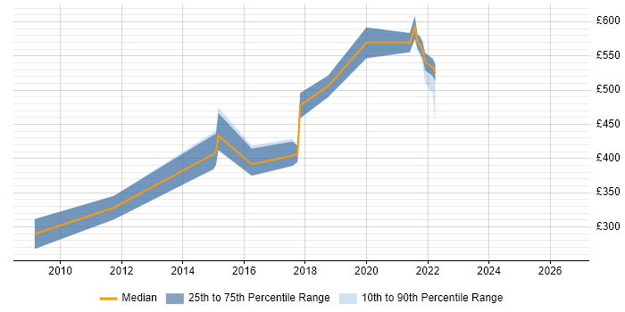 Contractor daily rate distribution trend for Data Analyst job vacancies in Reigate