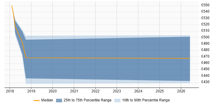 Contractor daily rate distribution trend for jobs in Reigate citing Data Architecture