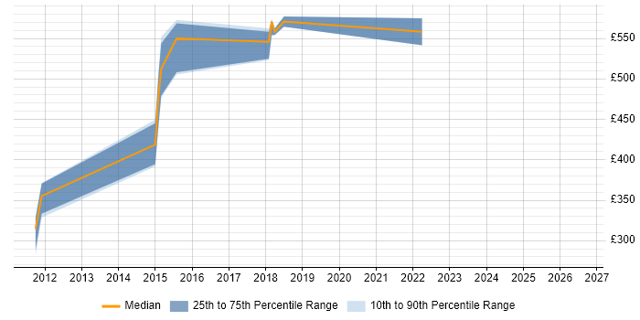 Contractor daily rate distribution trend for jobs in Reigate citing Data Governance