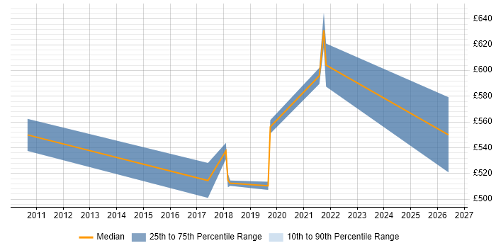 Contractor daily rate distribution trend for jobs in Reigate citing Data Integration