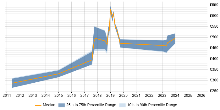 Contractor daily rate distribution trend for jobs in Reigate citing Data Migration