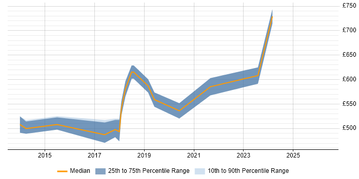 Contractor daily rate distribution trend for Delivery Manager job vacancies in Reigate