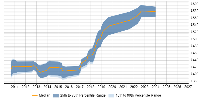 Contractor daily rate distribution trend for jobs in Reigate citing Dependency Injection