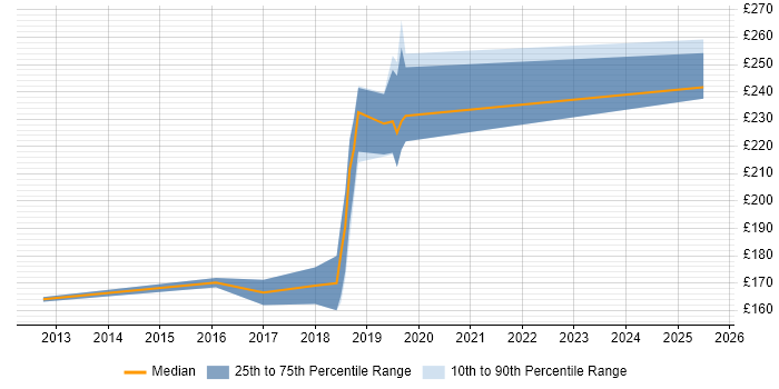 Contractor daily rate distribution trend for Desktop Engineer job vacancies in Reigate