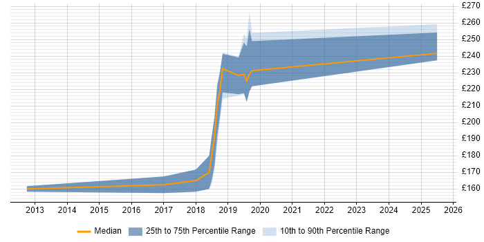 Contractor daily rate distribution trend for Desktop Support Engineer job vacancies in Reigate