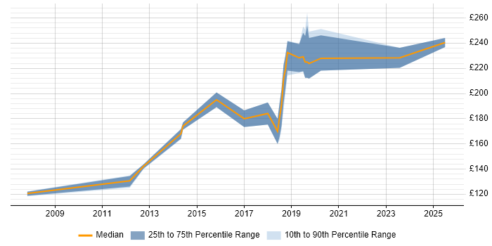 Contractor daily rate distribution trend for Desktop Support job vacancies in Reigate