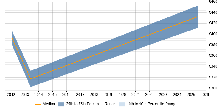 Contractor daily rate distribution trend for jobs in Reigate citing Documentation Skills