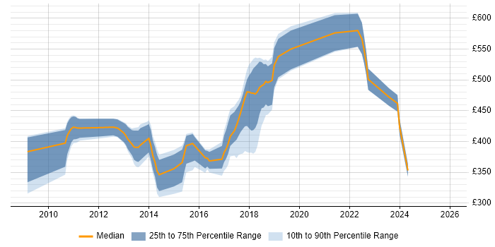Contractor daily rate distribution trend for jobs in Reigate citing E-Commerce